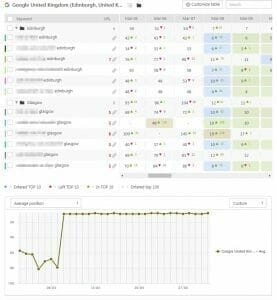 Client Results 2 from local SEO Edinburgh service