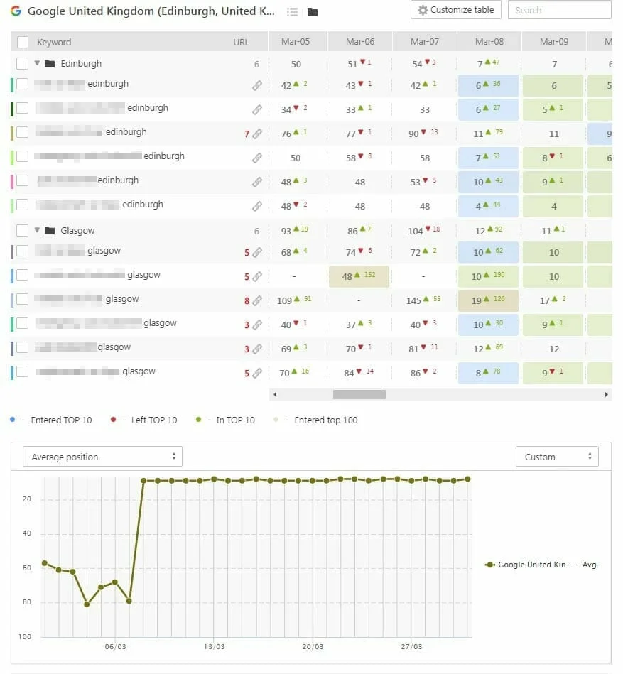 Client Results 2 from local SEO Edinburgh service